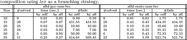 Figure 4 for Range and Roots: Two Common Patterns for Specifying and Propagating Counting and Occurrence Constraints
