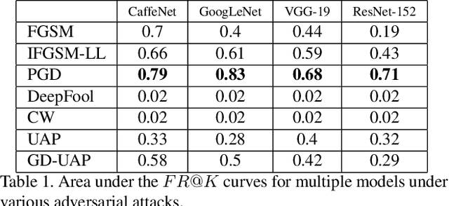 Figure 2 for Adversarial Fooling Beyond "Flipping the Label"