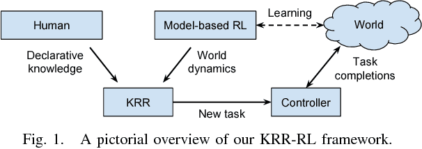 Figure 1 for Robot Representing and Reasoning with Knowledge from Reinforcement Learning