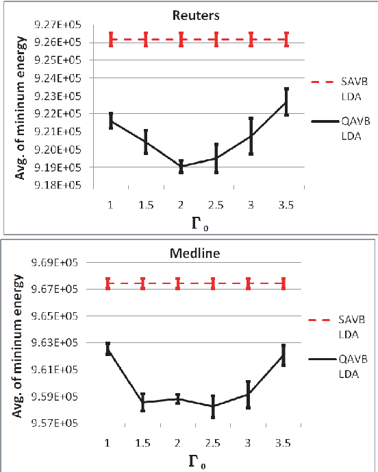 Figure 4 for Quantum Annealing for Variational Bayes Inference