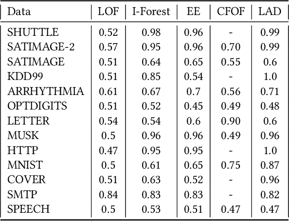 Figure 3 for Anomaly Detection for High-Dimensional Data Using Large Deviations Principle