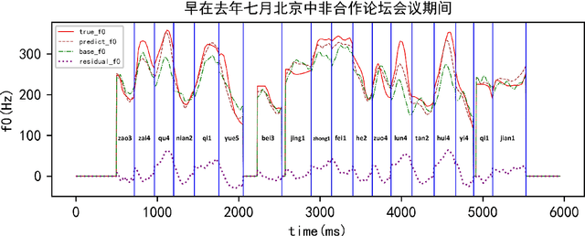 Figure 4 for Generating Mandarin and Cantonese F0 Contours with Decision Trees and BLSTMs