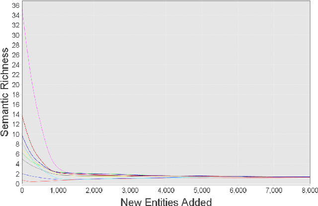 Figure 3 for A Linked Data Scalability Challenge: Concept Reuse Leads to Semantic Decay