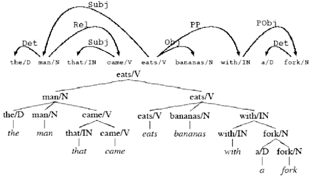 Figure 1 for Learning Language from a Large (Unannotated) Corpus