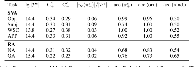 Figure 2 for Abstracting Influence Paths for Explaining (Contextualization of) BERT Models