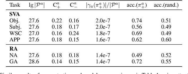 Figure 4 for Abstracting Influence Paths for Explaining (Contextualization of) BERT Models