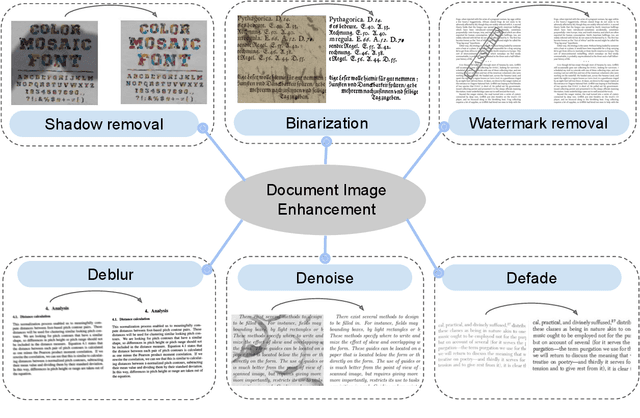Figure 1 for A Survey on Deep learning based Document Image Enhancement
