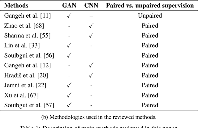 Figure 2 for A Survey on Deep learning based Document Image Enhancement