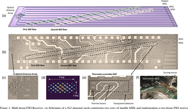 Figure 1 for Multibeam Free Space Optics Receiver Enabled by a Programmable Photonic Mesh