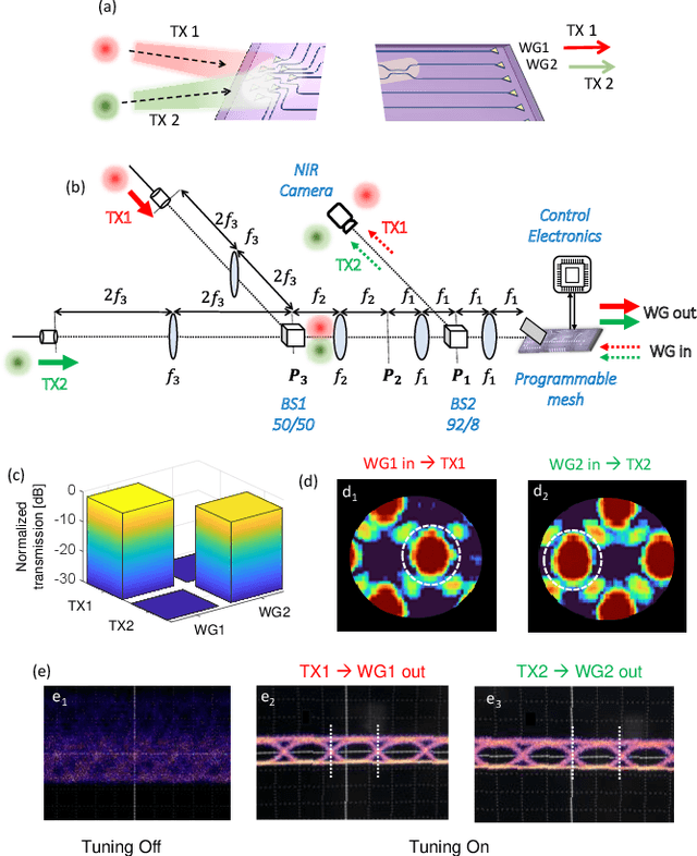 Figure 2 for Multibeam Free Space Optics Receiver Enabled by a Programmable Photonic Mesh