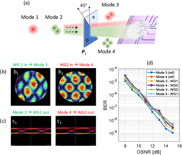 Figure 4 for Multibeam Free Space Optics Receiver Enabled by a Programmable Photonic Mesh