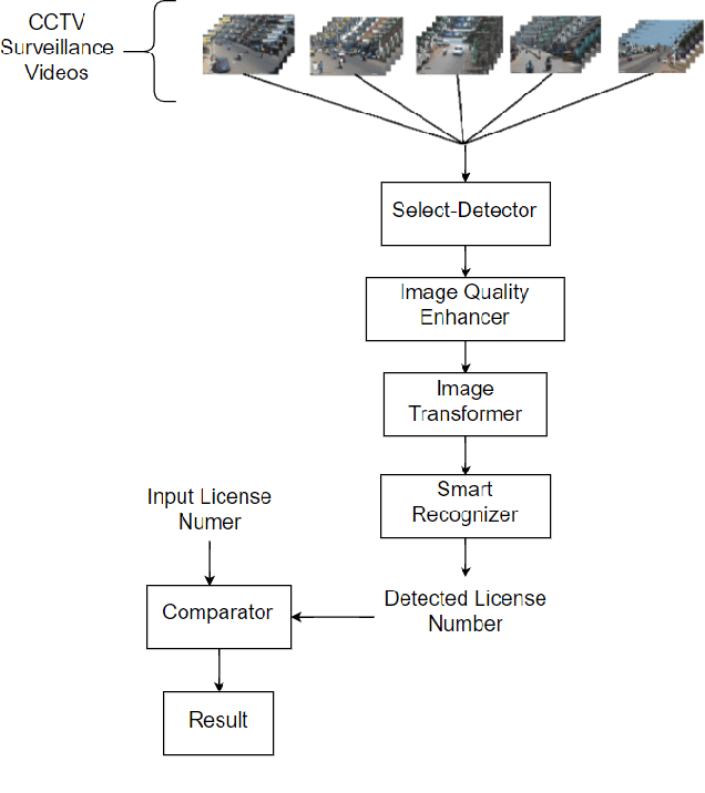 Figure 1 for Deep Learning Based Traffic Surveillance System For Missing and Suspicious Car Detection