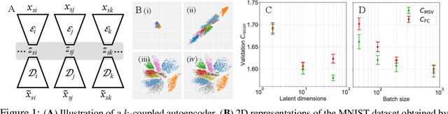 Figure 1 for A coupled autoencoder approach for multi-modal analysis of cell types