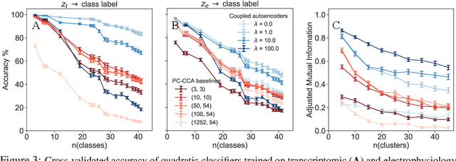 Figure 3 for A coupled autoencoder approach for multi-modal analysis of cell types