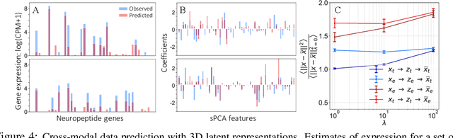 Figure 4 for A coupled autoencoder approach for multi-modal analysis of cell types