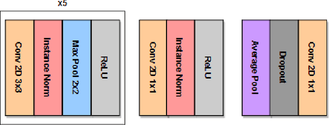 Figure 3 for Scaling Neuroscience Research using Federated Learning
