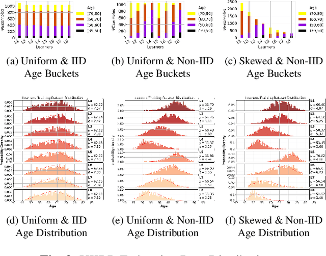 Figure 4 for Scaling Neuroscience Research using Federated Learning