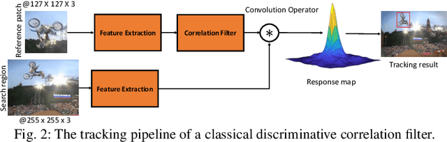 Figure 3 for Visual Object Tracking with Discriminative Filters and Siamese Networks: A Survey and Outlook