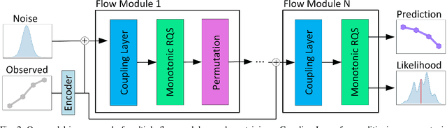 Figure 2 for FloMo: Tractable Motion Prediction with Normalizing Flows