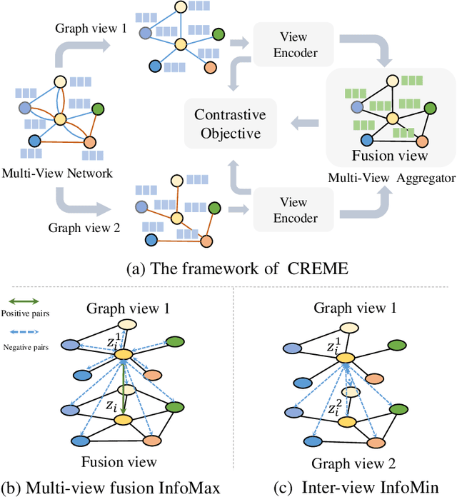 Figure 1 for Deep Contrastive Learning for Multi-View Network Embedding