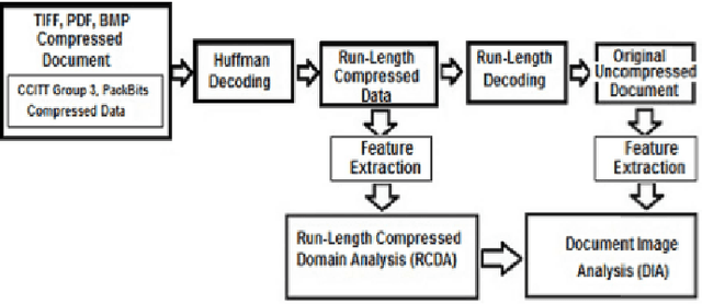 Figure 1 for Extraction of Projection Profile, Run-Histogram and Entropy Features Straight from Run-Length Compressed Text-Documents