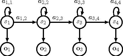 Figure 1 for Training a Hidden Markov Model with a Bayesian Spiking Neural Network