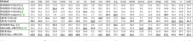 Figure 4 for Multiple Instance Detection Network with Online Instance Classifier Refinement