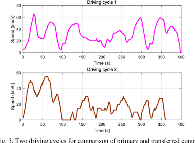 Figure 3 for Transferred Energy Management Strategies for Hybrid Electric Vehicles Based on Driving Conditions Recognition