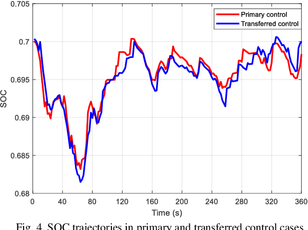 Figure 4 for Transferred Energy Management Strategies for Hybrid Electric Vehicles Based on Driving Conditions Recognition