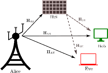 Figure 1 for On the Energy-Efficiency Maximization for IRS-Assisted MIMOME Wiretap Channels
