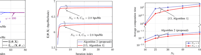 Figure 3 for On the Energy-Efficiency Maximization for IRS-Assisted MIMOME Wiretap Channels