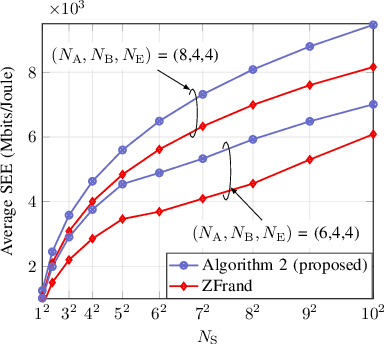 Figure 4 for On the Energy-Efficiency Maximization for IRS-Assisted MIMOME Wiretap Channels
