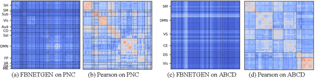 Figure 4 for FBNETGEN: Task-aware GNN-based fMRI Analysis via Functional Brain Network Generation