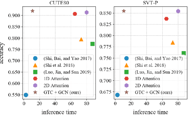 Figure 1 for GTC: Guided Training of CTC Towards Efficient and Accurate Scene Text Recognition