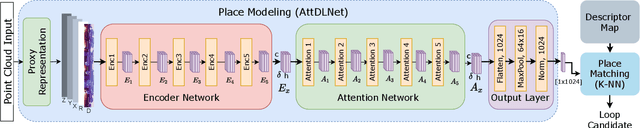 Figure 2 for AttDLNet: Attention-based DL Network for 3D LiDAR Place Recognition