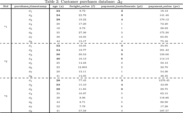 Figure 3 for Extracting Seasonal Gradual Patterns from Temporal Sequence Data Using Periodic Patterns Mining