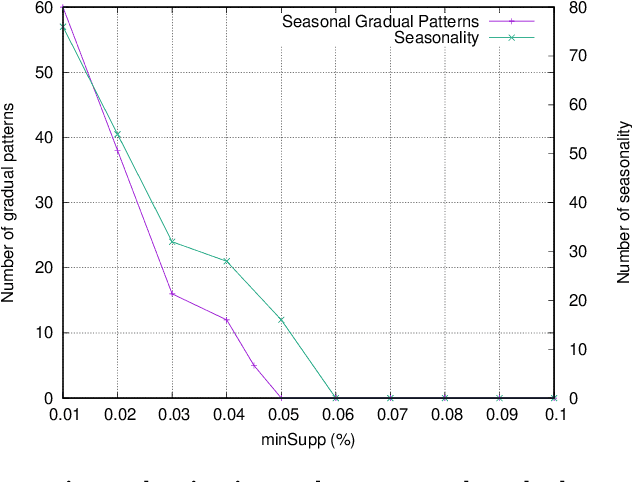 Figure 2 for Extracting Seasonal Gradual Patterns from Temporal Sequence Data Using Periodic Patterns Mining