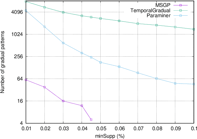 Figure 4 for Extracting Seasonal Gradual Patterns from Temporal Sequence Data Using Periodic Patterns Mining