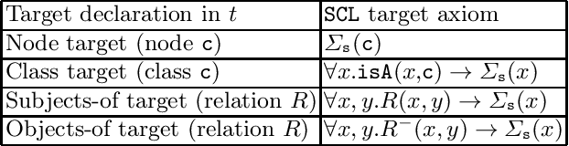 Figure 4 for A Review of SHACL: From Data Validation to Schema Reasoning for RDF Graphs