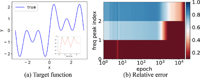 Figure 2 for Overview frequency principle/spectral bias in deep learning