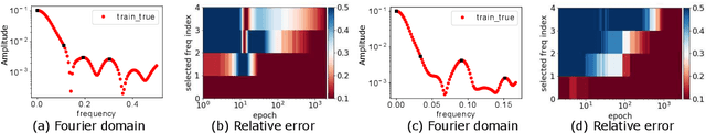 Figure 4 for Overview frequency principle/spectral bias in deep learning