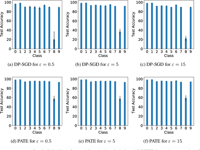 Figure 1 for DP-SGD vs PATE: Which Has Less Disparate Impact on Model Accuracy?