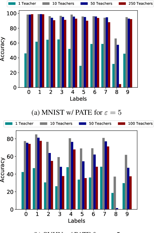 Figure 3 for DP-SGD vs PATE: Which Has Less Disparate Impact on Model Accuracy?