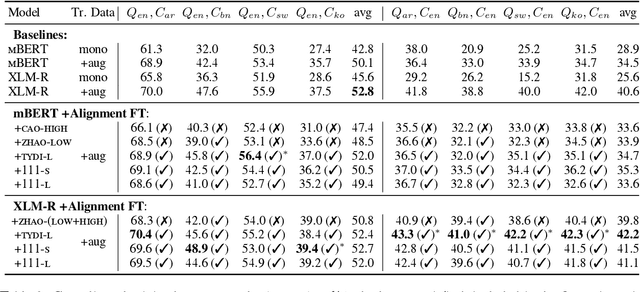 Figure 3 for Investigating Post-pretraining Representation Alignment for Cross-Lingual Question Answering