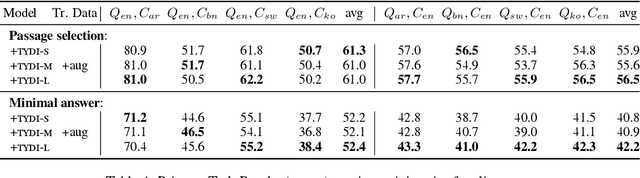 Figure 4 for Investigating Post-pretraining Representation Alignment for Cross-Lingual Question Answering