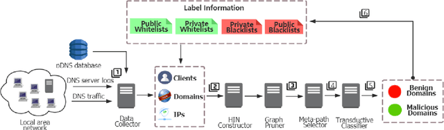 Figure 3 for HinDom: A Robust Malicious Domain Detection System based on Heterogeneous Information Network with Transductive Classification