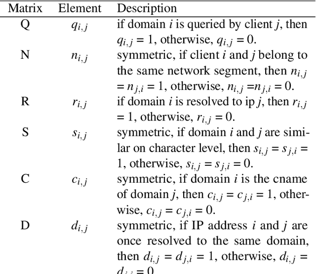 Figure 2 for HinDom: A Robust Malicious Domain Detection System based on Heterogeneous Information Network with Transductive Classification