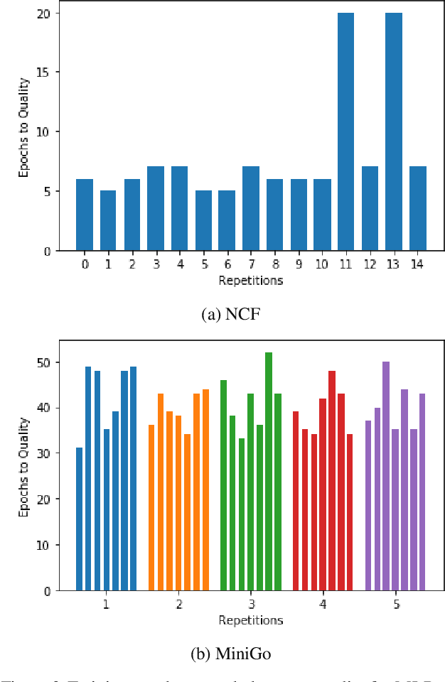 Figure 3 for MLPerf Training Benchmark