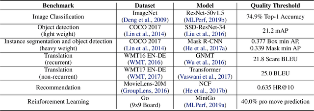 Figure 2 for MLPerf Training Benchmark