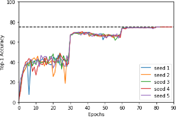 Figure 4 for MLPerf Training Benchmark